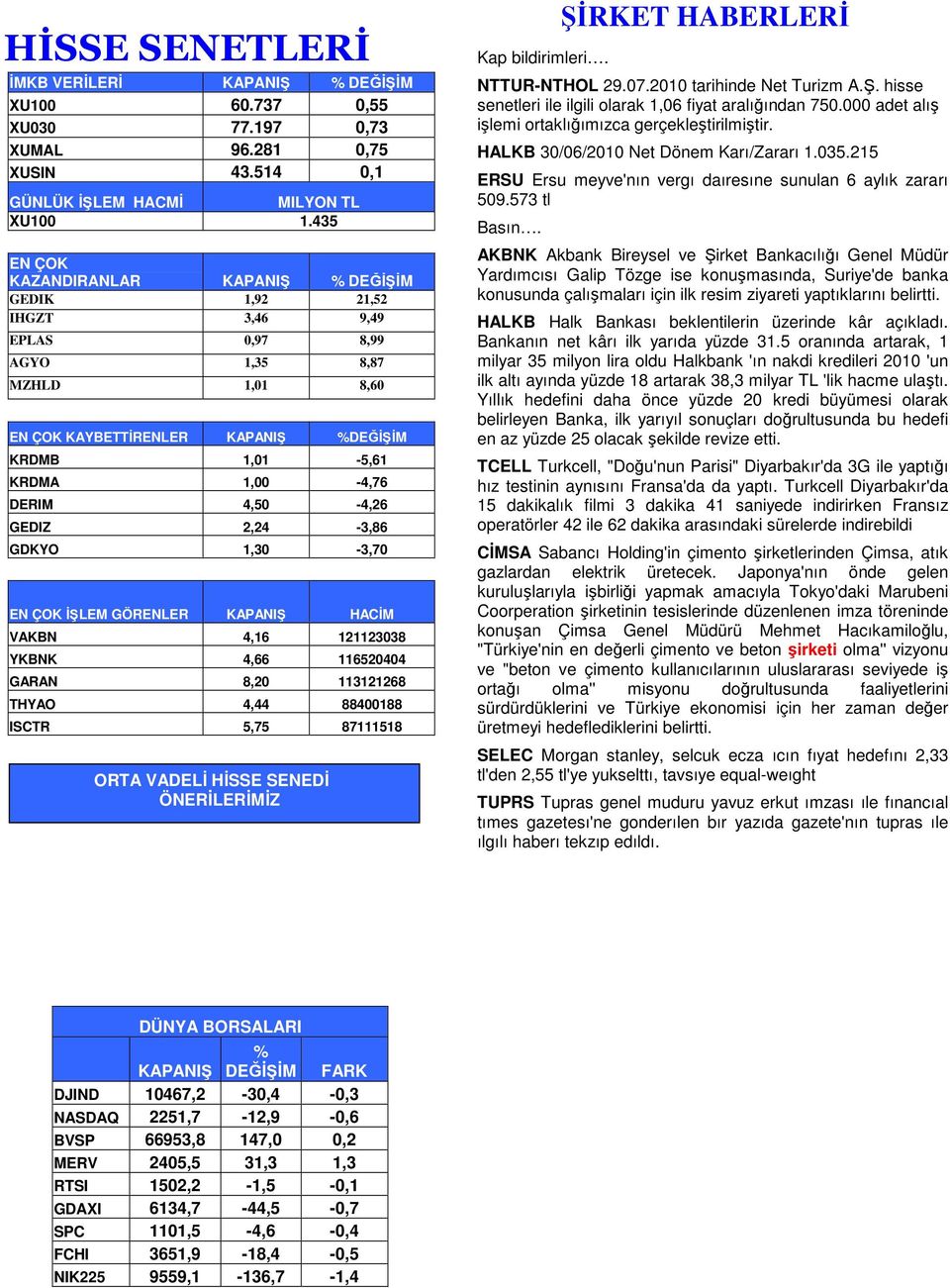 4,50-4,26 GEDIZ 2,24-3,86 GDKYO 1,30-3,70 EN ÇOK ĐŞLEM GÖRENLER KAPANIŞ HACĐM VAKBN 4,16 121123038 YKBNK 4,66 116520404 GARAN 8,20 113121268 THYAO 4,44 88400188 ISCTR 5,75 87111518 ORTA VADELĐ HĐSSE