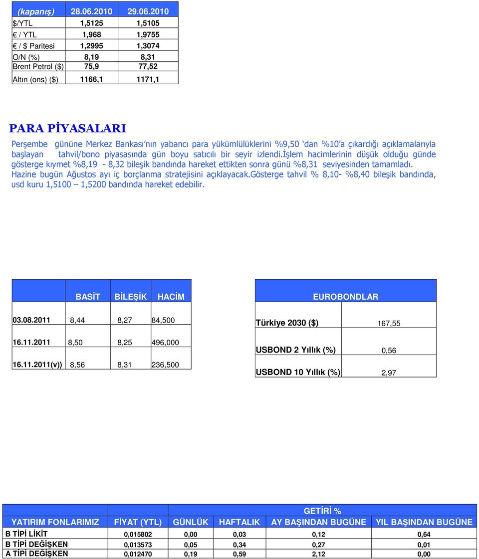 2010 $/YTL 1,5125 1,5105 / YTL 1,968 1,9755 / $ Paritesi 1,2995 1,3074 O/N (%) 8,19 8,31 Brent Petrol ($) 75,9 77,52 Altın (ons) ($) 1166,1 1171,1 PARA PİYASALARI Perşembe gününe Merkez Bankası nın