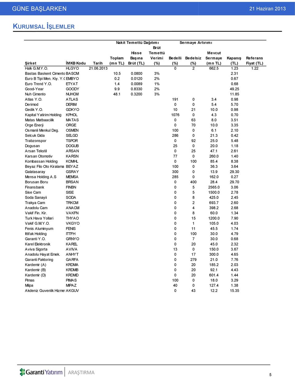 68 Good-Year GOODY 9.9 0.8330 2% 49.25 Nuh Cimento NUHCM 48.1 0.3200 3% 11.85 Atlas Y.O. ATLAS 191 0 3.4 0.98 Derimod DERIM 0 0 5.4 5.70 Gedik Y.O. GDKYO 10 21 10.0 0.98 Kapital Yatirim Holding KPHOL 1076 0 4.