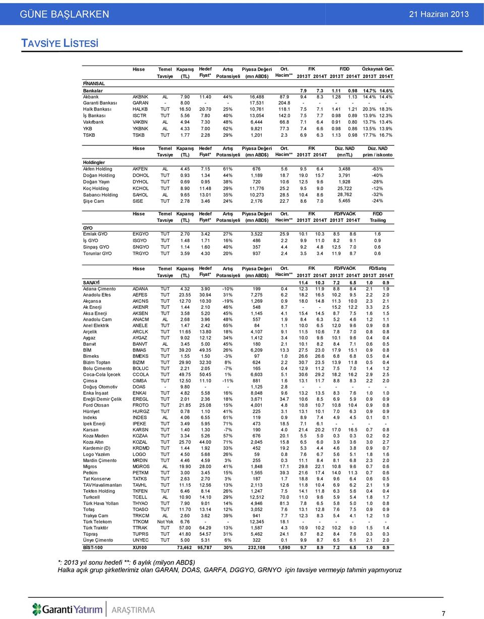 13 14.4% 14.4% Garanti Bankası GARAN - 8.00 - - 17,531 204.8 - - - - - - Halk Bankası HALKB TUT 16.50 20.70 25% 10,761 118.1 7.5 7.1 1.41 1.21 20.3% 18.3% İş Bankası ISCTR TUT 5.56 7.