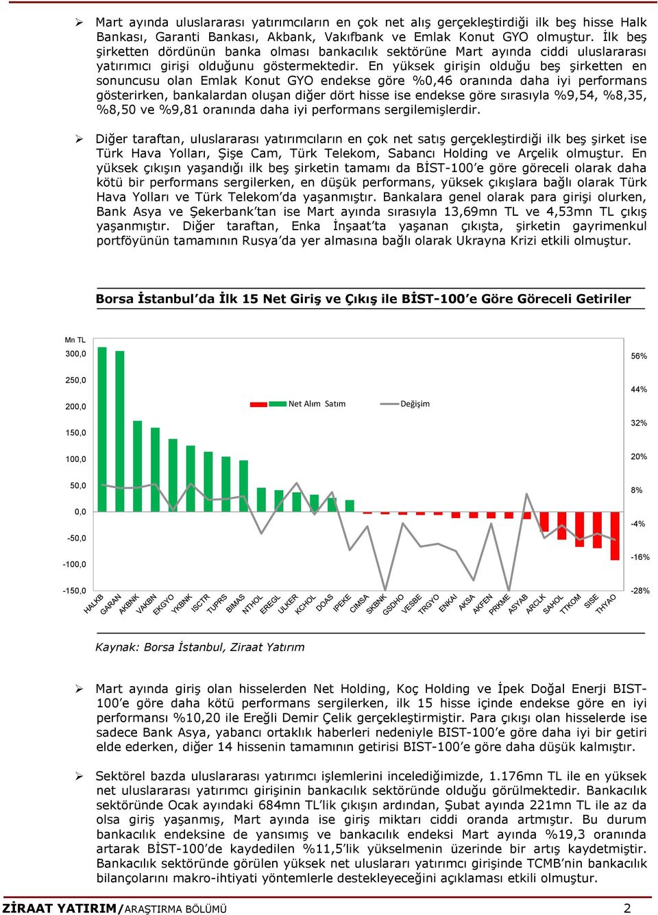 En yüksek girişin olduğu beş şirketten en sonuncusu olan Emlak Konut GYO endekse göre %0,46 oranında daha iyi performans gösterirken, bankalardan oluşan diğer dört hisse ise endekse göre sırasıyla