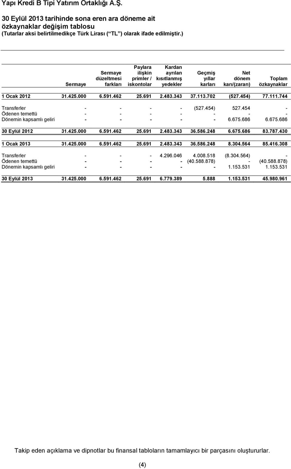 675.686 6.675.686 30 Eylül 2012 31.425.000 6.591.462 25.691 2.483.343 36.586.248 6.675.686 83.787.430 1 Ocak 2013 31.425.000 6.591.462 25.691 2.483.343 36.586.248 8.304.564 85.416.