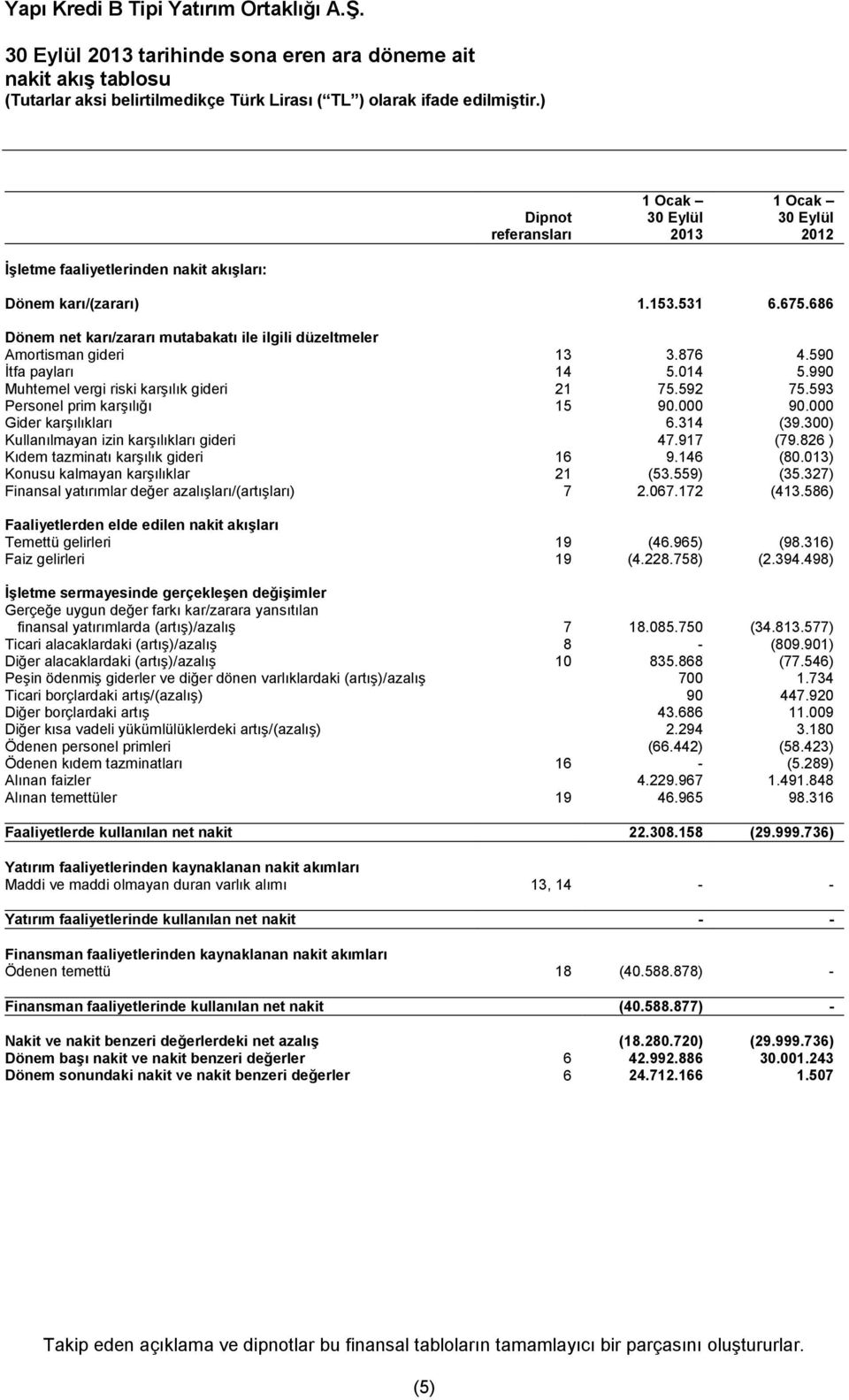 593 Personel prim karşılığı 15 90.000 90.000 Gider karşılıkları 6.314 (39.300) Kullanılmayan izin karşılıkları gideri 47.917 (79.826 ) Kıdem tazminatı karşılık gideri 16 9.146 (80.