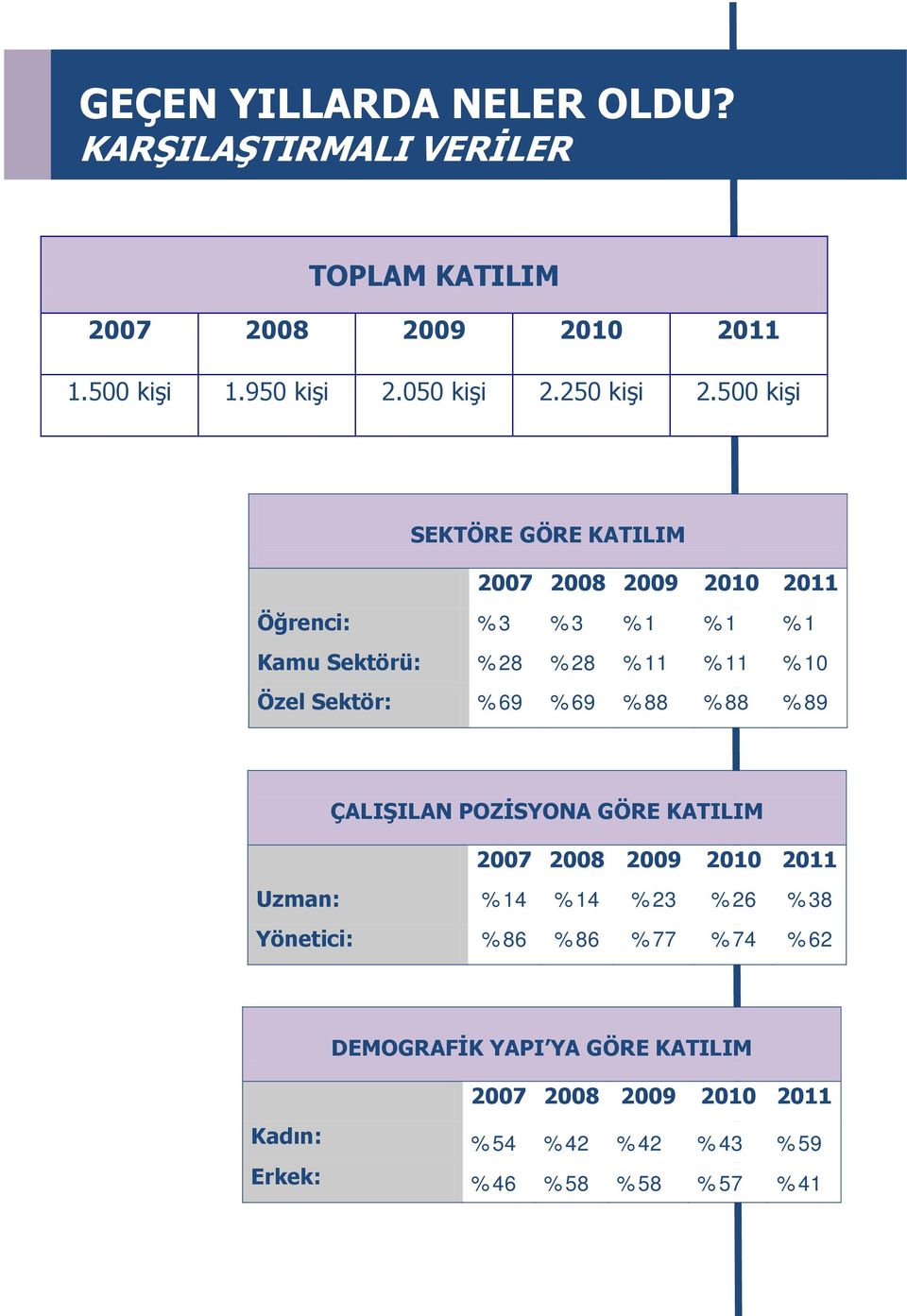 500 kişi SEKTÖRE GÖRE KATILIM 2007 2008 2009 2010 2011 Öğrenci: %3 %3 %1 %1 %1 Kamu Sektörü: %28 %28 %11 %11 %10 Özel Sektör: