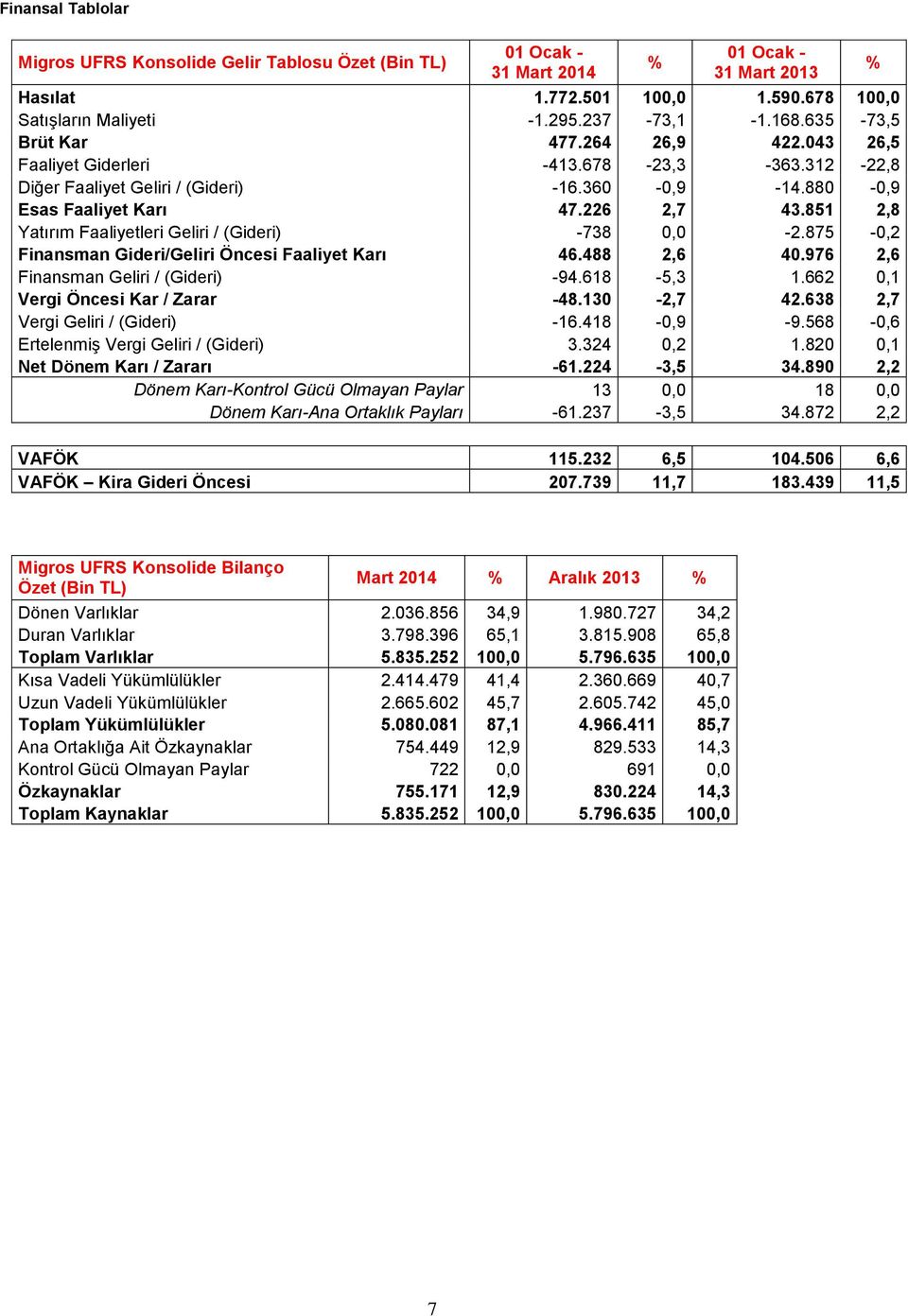 851 2,8 Yatırım Faaliyetleri Geliri / (Gideri) -738 0,0-2.875-0,2 Finansman Gideri/Geliri Öncesi Faaliyet Karı 46.488 2,6 40.976 2,6 Finansman Geliri / (Gideri) -94.618-5,3 1.