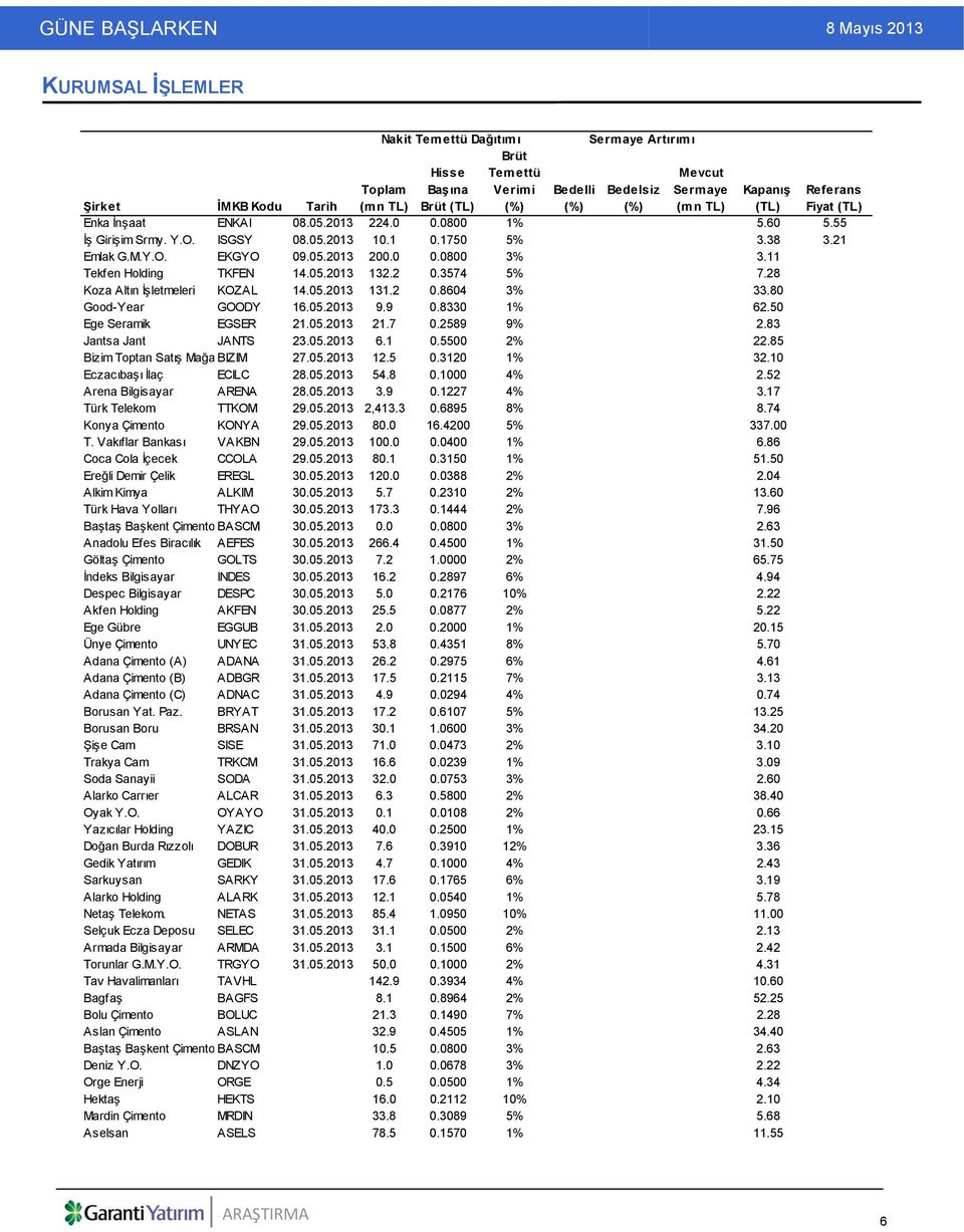 2 0.3574 5% 7.28 Koza Altın İşletmeleri KOZAL 14.05.2013 131.2 0.8604 3% 33.80 Good-Year GOODY 16.05.2013 9.9 0.8330 1% 62.50 Ege Seramik EGSER 21.05.2013 21.7 0.2589 9% 2.83 Jantsa Jant JANTS 23.05.2013 6.