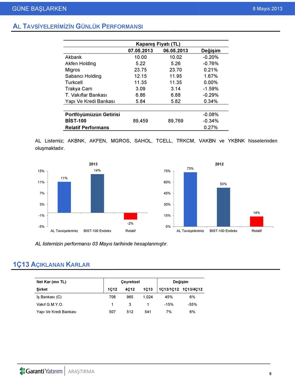 34% Relatif Performans 0.27% AL Listemiz; AKBNK, AKFEN, MGROS, SAHOL, TCELL, TRKCM, VAKBN ve YKBNK hisselerinden oluşmaktadır.