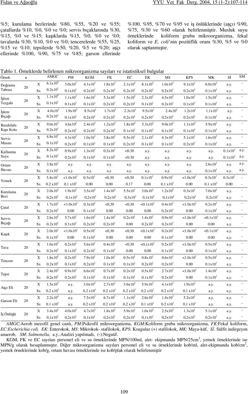 tencerelerde %55, %25, %15 ve %10; tepsilerde %50, %, %5 ve %; aşçı ellerinde %100, %90, %75 ve %85; garson ellerinde %100, %95, %70 ve %95 ve iş önlüklerinde (aşçı) %90, %75, %30 ve %60 olarak