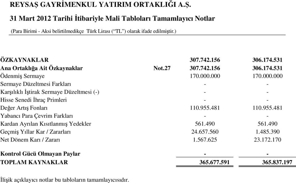 955.481 110.955.481 Yabancı Para Çevrim Farkları - - Kardan Ayrılan Kısıtlanmış Yedekler 561.490 561.490 Geçmiş Yıllar Kar / Zararları 24.657.560 1.