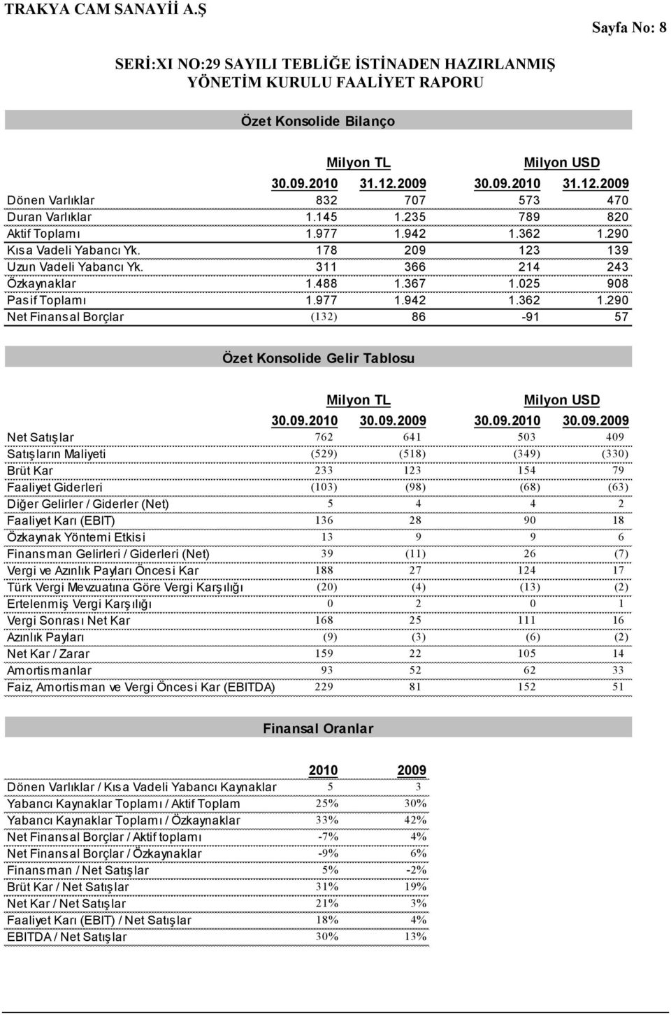 09.2010 30.09.2009 30.09.2010 30.09.2009 Net Satışlar 762 641 503 409 Satışların Maliyeti (529) (518) (349) (330) Brüt Kar 233 123 154 79 Faaliyet Giderleri (103) (98) (68) (63) Diğer Gelirler /