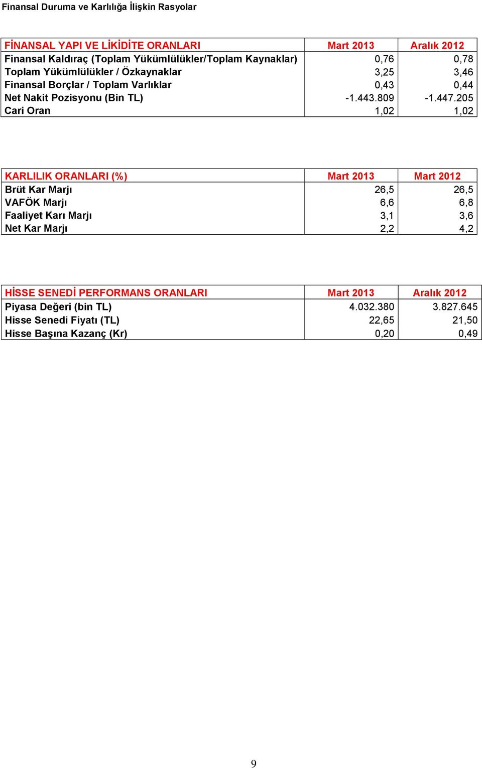 205 Cari Oran 1,02 1,02 KARLILIK ORANLARI (%) Mart 2013 Mart 2012 Brüt Kar Marjı 26,5 26,5 VAFÖK Marjı 6,6 6,8 Faaliyet Karı Marjı 3,1 3,6 Net Kar Marjı 2,2