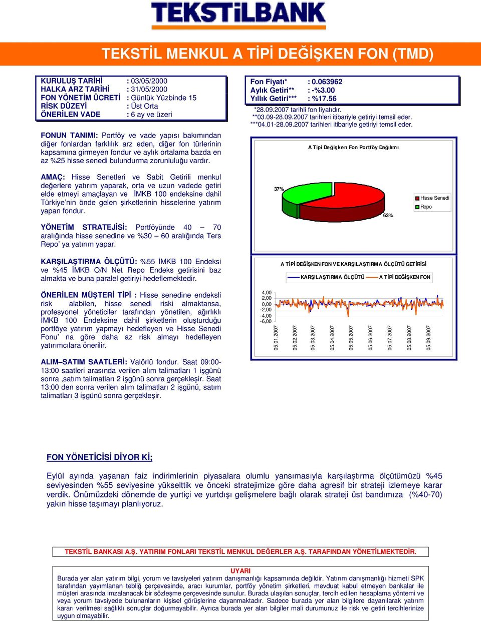 vardır. Fon Fiyatı* : 0.063962 Aylık Getiri** : -%3.00 Yıllık Getiri*** : %17.56 *28.09.2007 tarihli fon fiyatıdır. **03.09-28.09.2007 tarihleri itibariyle getiriyi temsil eder.