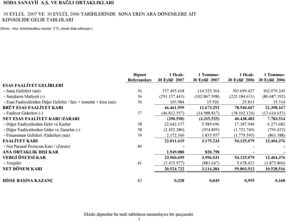 314 BRÜT ESAS FAALİYET KARI 46.461.959 11.673.292 78.540.607 21.398.167 - Faaliyet Giderleri (-) 37 (46.812.557) (14.988.817) (38.102.124) (13.614.653) NET ESAS FAALİYET KARI /ZARARI (350.598) (3.315.