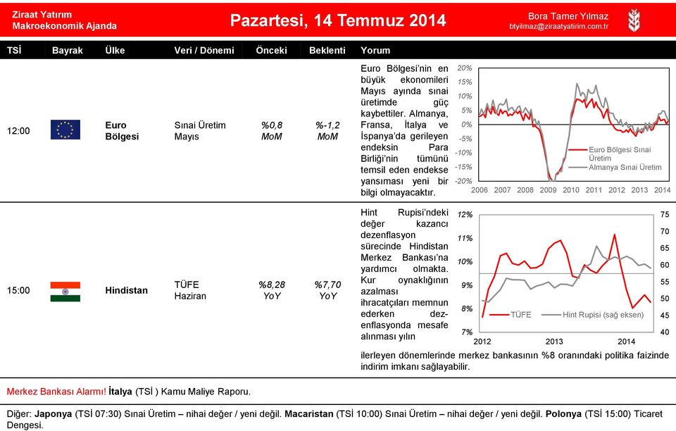 2 1 1 - -1-1 Euro Bölgesi Sınai Üretim Almanya Sınai Üretim -2 2006 2007 2008 2009 2010 2011 2012 2013 2014 15:00 Hindistan TÜFE %8,28 %7,70 Hint Rupisi ndeki değer kazancı dezenflasyon sürecinde