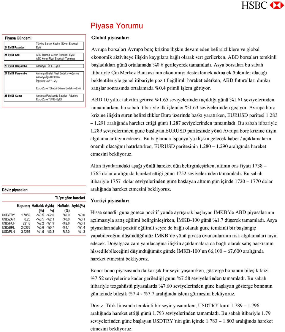 Satışlar--Ağustos Euro-Zone TÜFE--Eylül TL'ye göre hareket Kapanış Haftalık Aylık( Haftalık Aylık(%) (%) %) (%) USD/TRY 1.7852 -%0.5 -%2.0 %0.0 %0.0 USD/ZAR 8.23 -%0.5 -%2.1 %0.0 %0.1 USD/HUF 221.