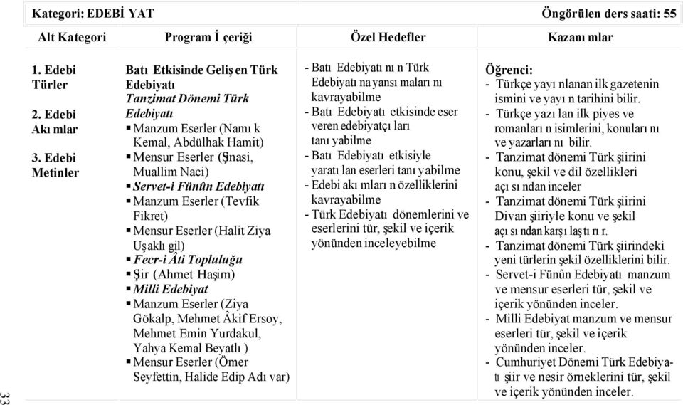 Eserler (Halit Ziya Uşaklıgil) Fecr-i Âti Topluluğu Şiir (Ahmet Haşim) Milli Edebiyat Manzum Eserler (Ziya Gökalp, Mehmet Âkif Ersoy, Mehmet Emin Yurdakul, Yahya Kemal Beyatlı) Mensur Eserler (Ömer