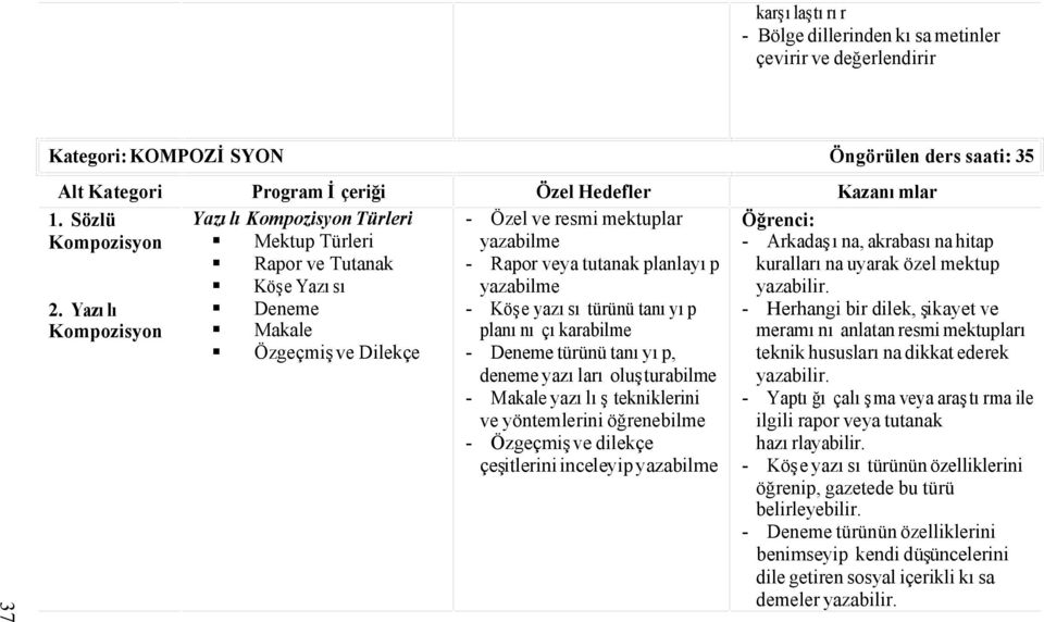 Yazılı Deneme Kompozisyon Makale Özgeçmiş ve Dilekçe - Özel ve resmi mektuplar yazabilme - Rapor veya tutanak planlayıp yazabilme - Köşe yazısı türünü tanıyıp planını çıkarabilme - Deneme türünü