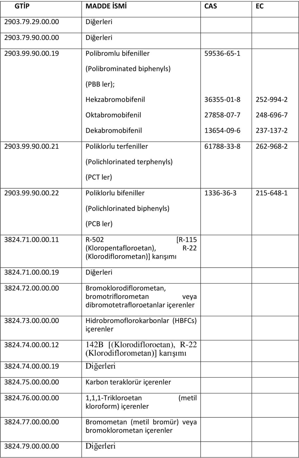 99.90.00.21 Poliklorlu terfeniller 61788-33-8 262-968-2 (Polichlorinated terphenyls) (PCT ler) 2903.99.90.00.22 Poliklorlu bifeniller 1336-36-3 215-648-1 (Polichlorinated biphenyls) (PCB ler) 3824.71.