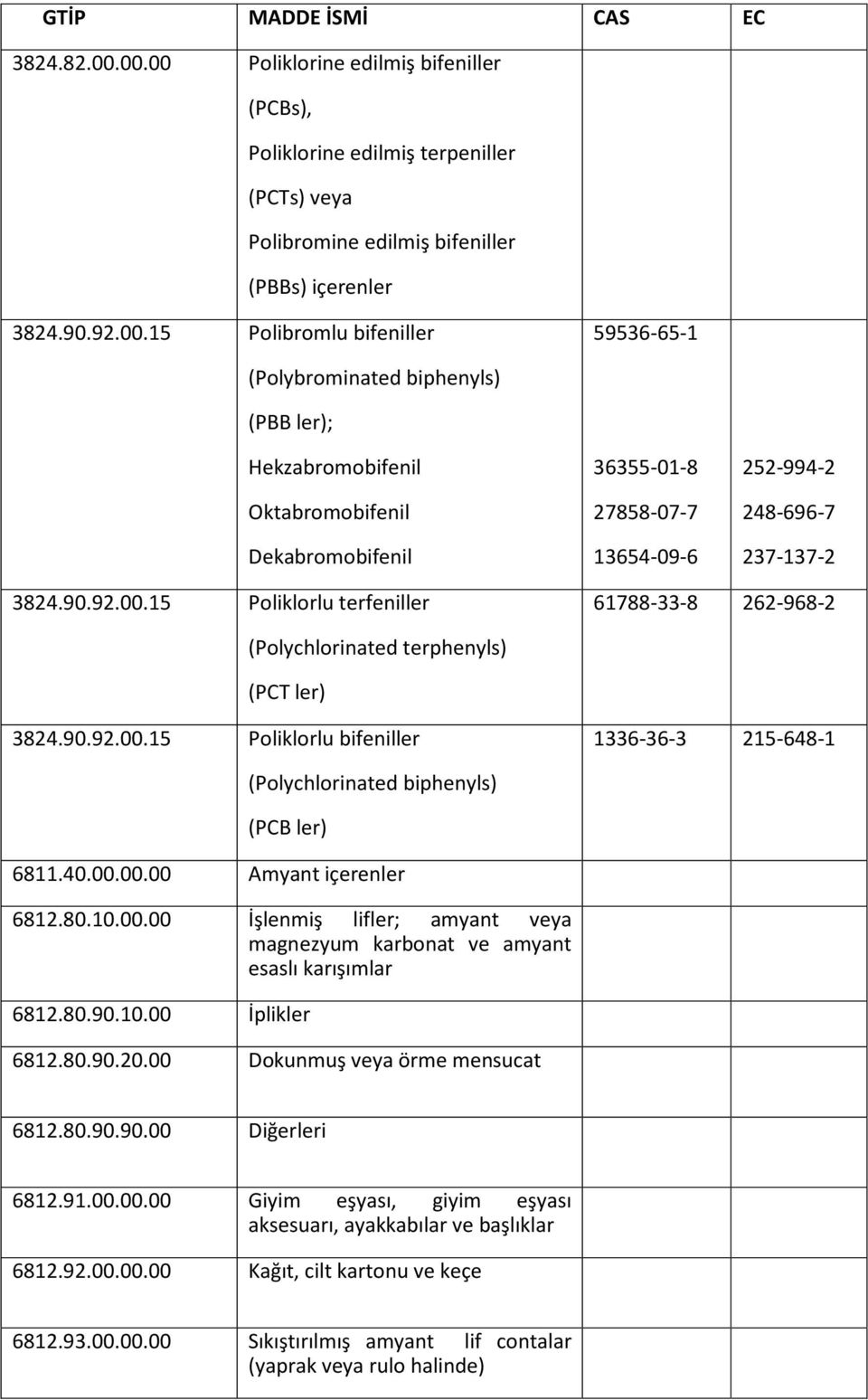 90.92.00.15 Poliklorlu terfeniller 61788-33-8 262-968-2 (Polychlorinated terphenyls) (PCT ler) 3824.90.92.00.15 Poliklorlu bifeniller 1336-36-3 215-648-1 (Polychlorinated biphenyls) (PCB ler) 6811.40.