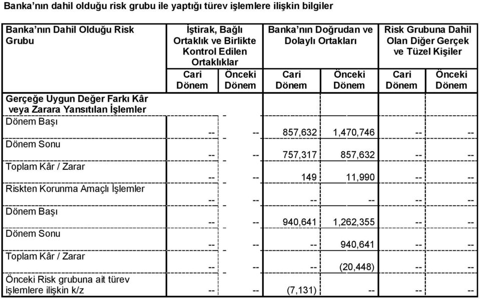 Yansıtılan İşlemler Başı -- -- 857,632 1,470,746 -- -- Sonu -- -- 757,317 857,632 -- -- Toplam Kâr / Zarar -- -- 149 11,990 -- -- Riskten Korunma Amaçlı İşlemler -- -- -- -- --