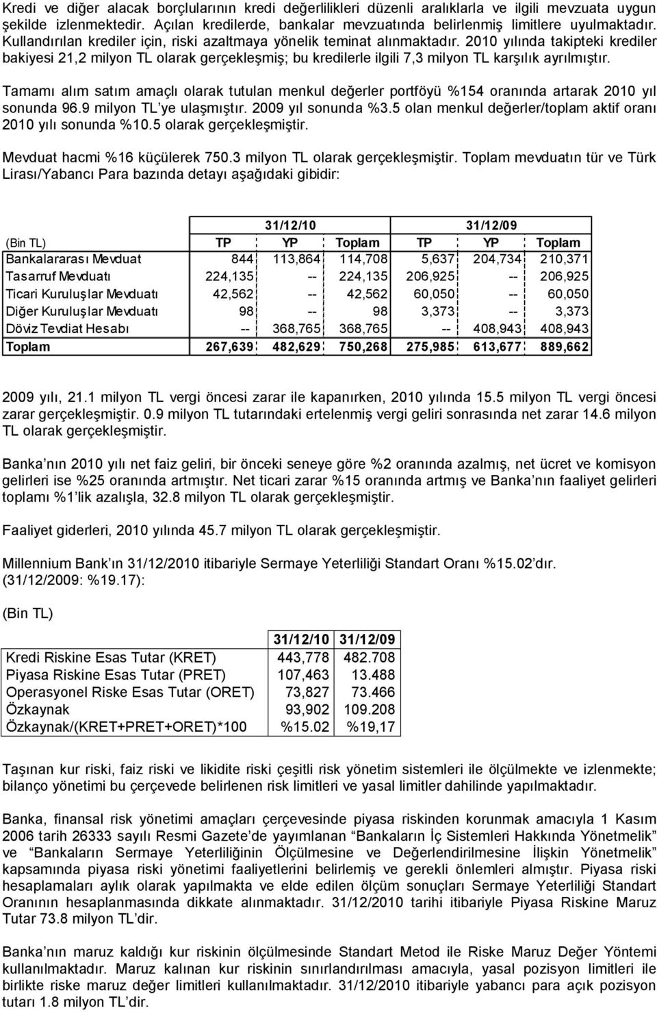 2010 yılında takipteki krediler bakiyesi 21,2 milyon TL olarak gerçekleşmiş; bu kredilerle ilgili 7,3 milyon TL karşılık ayrılmıştır.