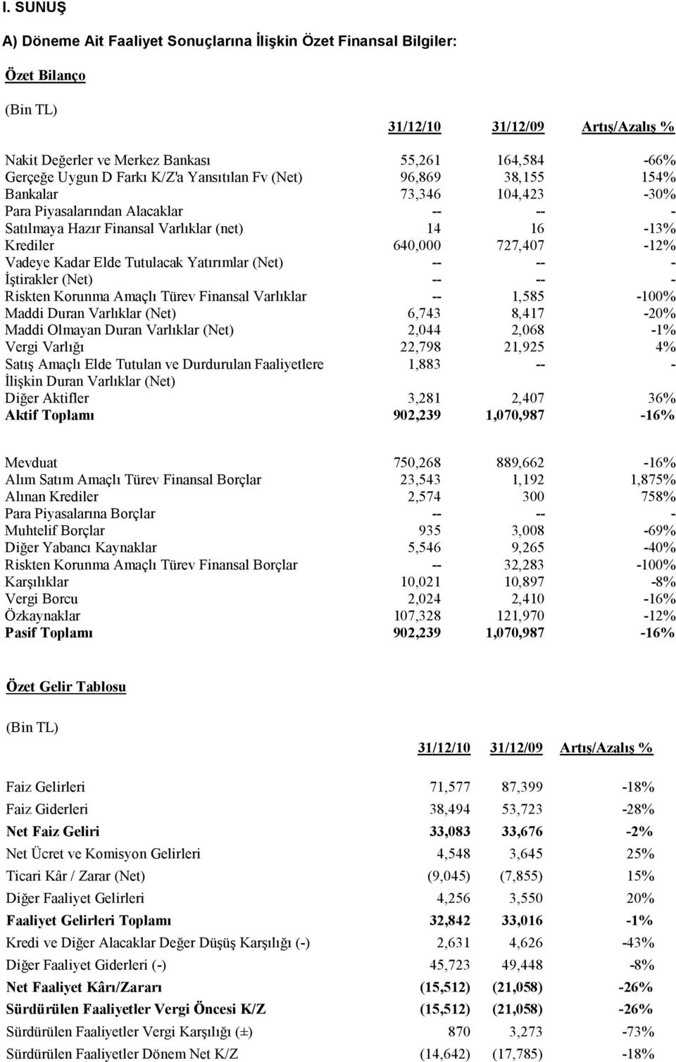 Kadar Elde Tutulacak Yatırımlar (Net) -- -- - İştirakler (Net) -- -- - Riskten Korunma Amaçlı Türev Finansal Varlıklar -- 1,585-100% Maddi Duran Varlıklar (Net) 6,743 8,417-20% Maddi Olmayan Duran