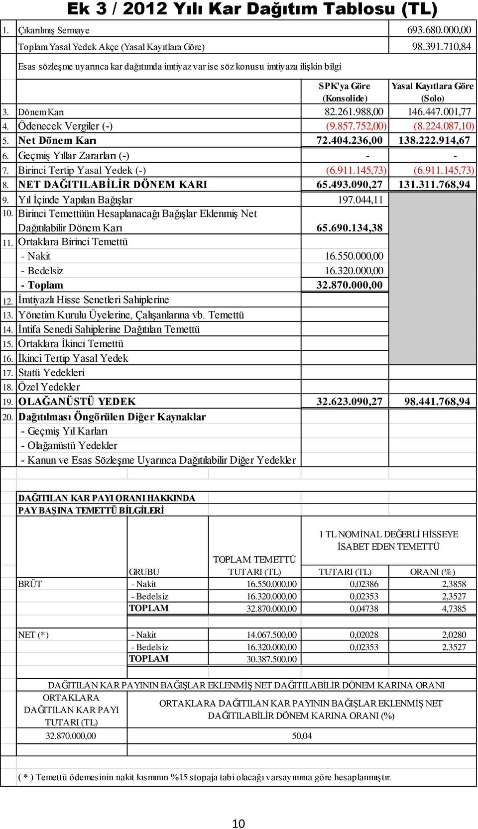 710,84 SPK'ya Göre (Konsolide) Yasal Kayıtlara Göre (Solo) 3. Dönem Karı 82.261.988,00 146.447.001,77 4. Ödenecek Vergiler (-) (9.857.752,00) (8.224.087,10) 5. Net Dönem Karı 72.404.236,00 138.222.