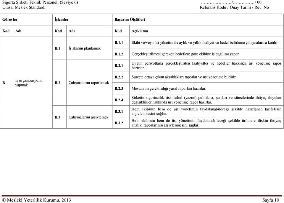 B.2.1 Uygun periyotlarla gerçekleştirilen faaliyetler ve hedefler hakkında üst yönetime rapor hazırlar. B İş organizasyonu yapmak B.2 Çalışmalarını raporlamak B.2.2 B.2.3 Süreçte ortaya çıkan aksaklıkları raporlar ve üst yönetime bildirir.