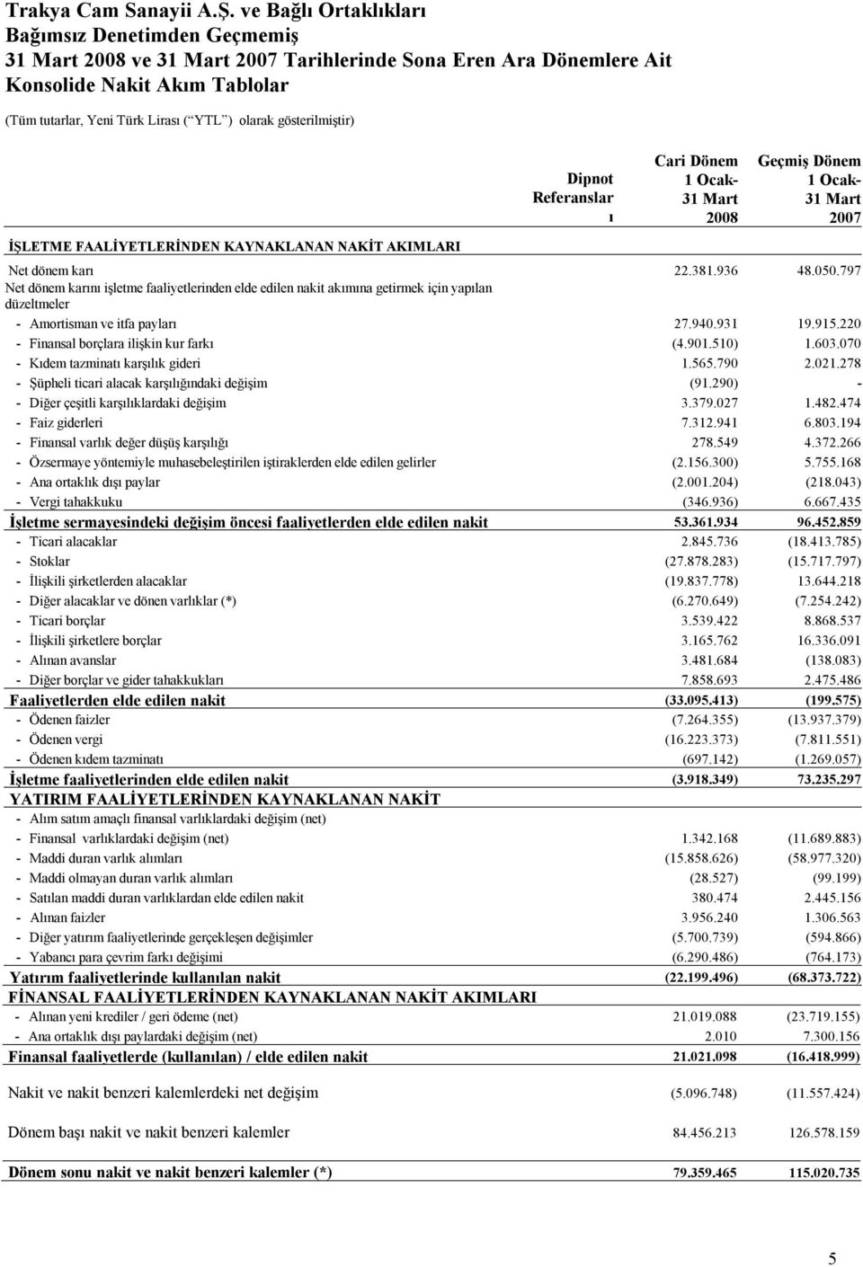 797 Net dönem karını işletme faaliyetlerinden elde edilen nakit akımına getirmek için yapılan düzeltmeler - Amortisman ve itfa payları 27.940.931 19.915.220 - Finansal borçlara ilişkin kur farkı (4.