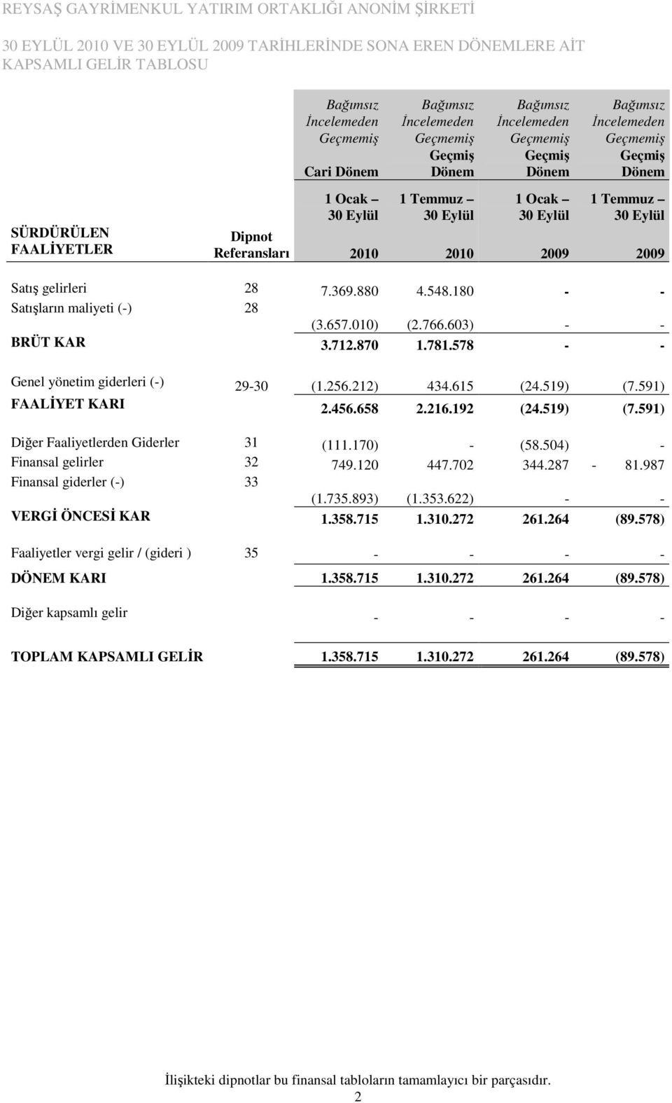 Satış gelirleri 28 7.369.880 4.548.180 - - Satışların maliyeti (-) 28 (3.657.010) (2.766.603) - - BRÜT KAR 3.712.870 1.781.578 - - Genel yönetim giderleri (-) 29-30 (1.256.212) 434.615 (24.519) (7.