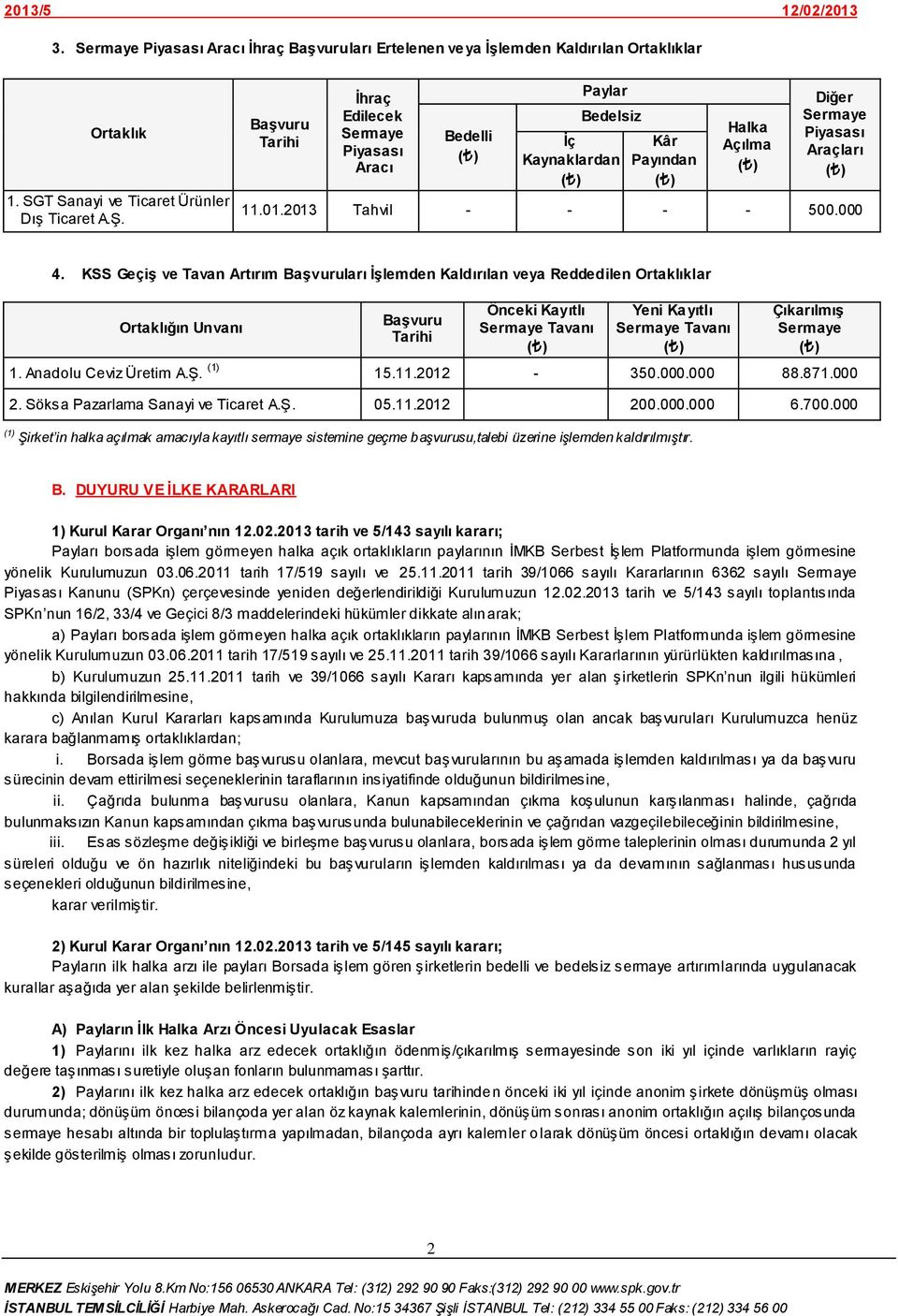 KSS GeçiĢ ve Tavan Artırım BaĢvuruları ĠĢlemden Kaldırılan veya Reddedilen lar Ortaklığın Unvanı BaĢvuru Tarihi Önceki Kayıtlı Tavanı Yeni Kayıtlı Tavanı ÇıkarılmıĢ 1. Anadolu Ceviz Üretim A.ġ.