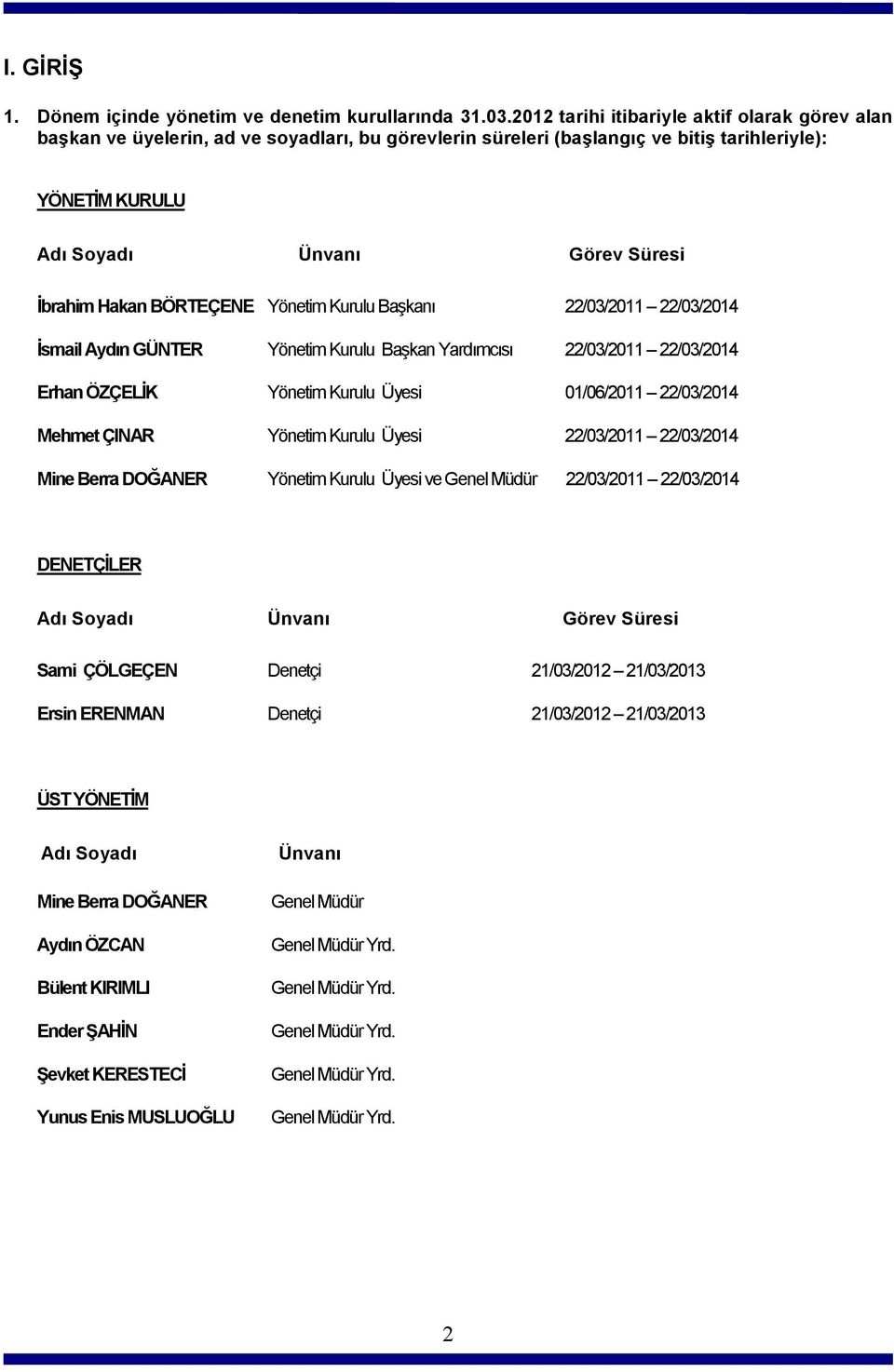 Hakan BÖRTEÇENE Yönetim Kurulu Başkanı 22/03/2011 22/03/2014 İsmail Aydın GÜNTER Yönetim Kurulu Başkan Yardımcısı 22/03/2011 22/03/2014 Erhan ÖZÇELİK Yönetim Kurulu Üyesi 01/06/2011 22/03/2014 Mehmet