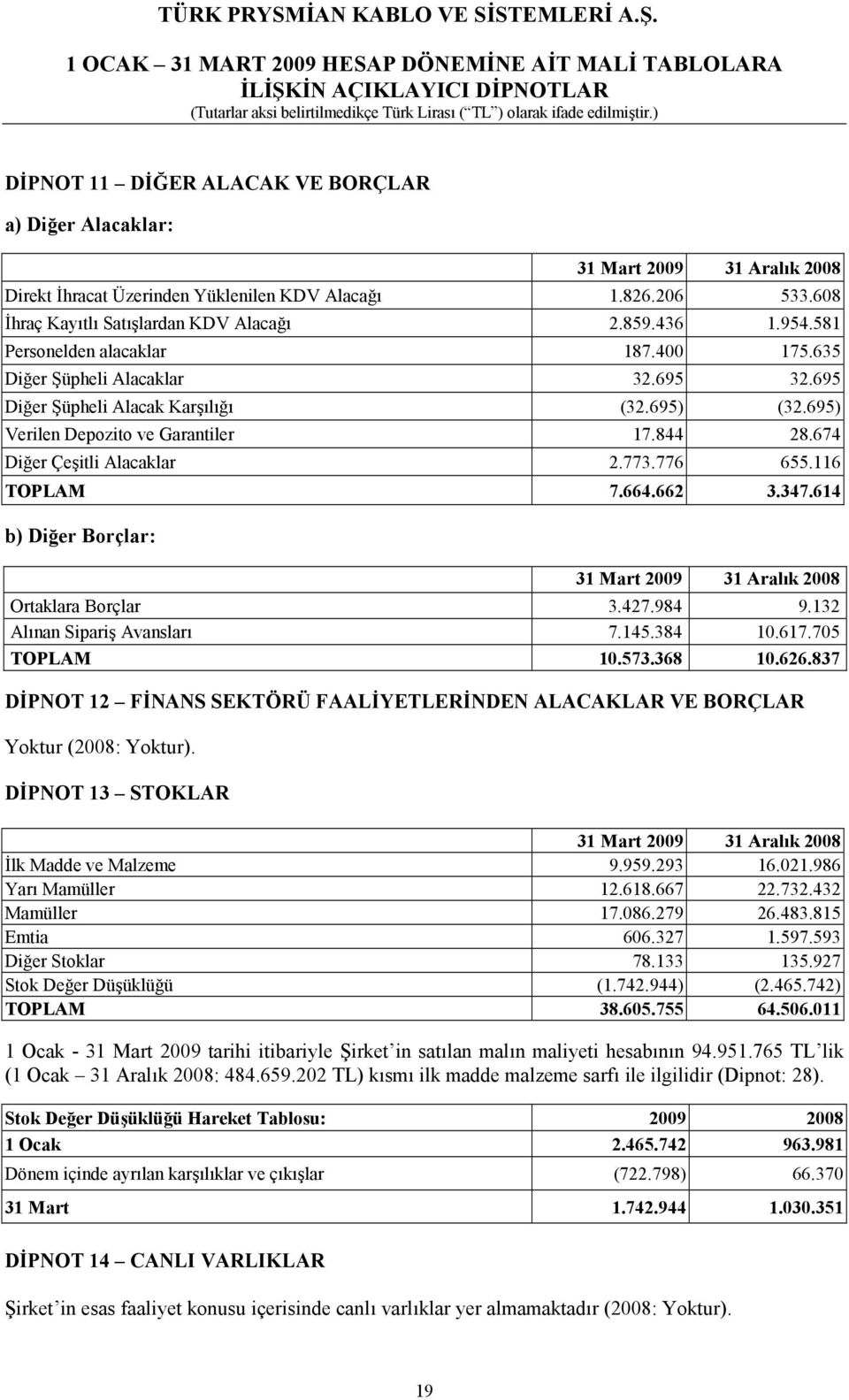 674 Diğer Çeşitli Alacaklar 2.773.776 655.116 TOPLAM 7.664.662 3.347.614 b) Diğer Borçlar: 31 Mart 2009 31 Aralık 2008 Ortaklara Borçlar 3.427.984 9.132 Alınan Sipariş Avansları 7.145.384 10.617.