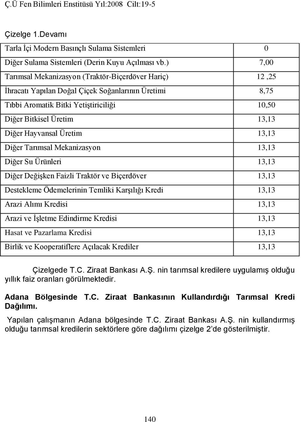 Hayvansal Üretim 13,13 Diğer Tarımsal Mekanizasyon 13,13 Diğer Su Ürünleri 13,13 Diğer Değişken Faizli Traktör ve Biçerdöver 13,13 Destekleme Ödemelerinin Temliki Karşılığı Kredi 13,13 Arazi Alımı