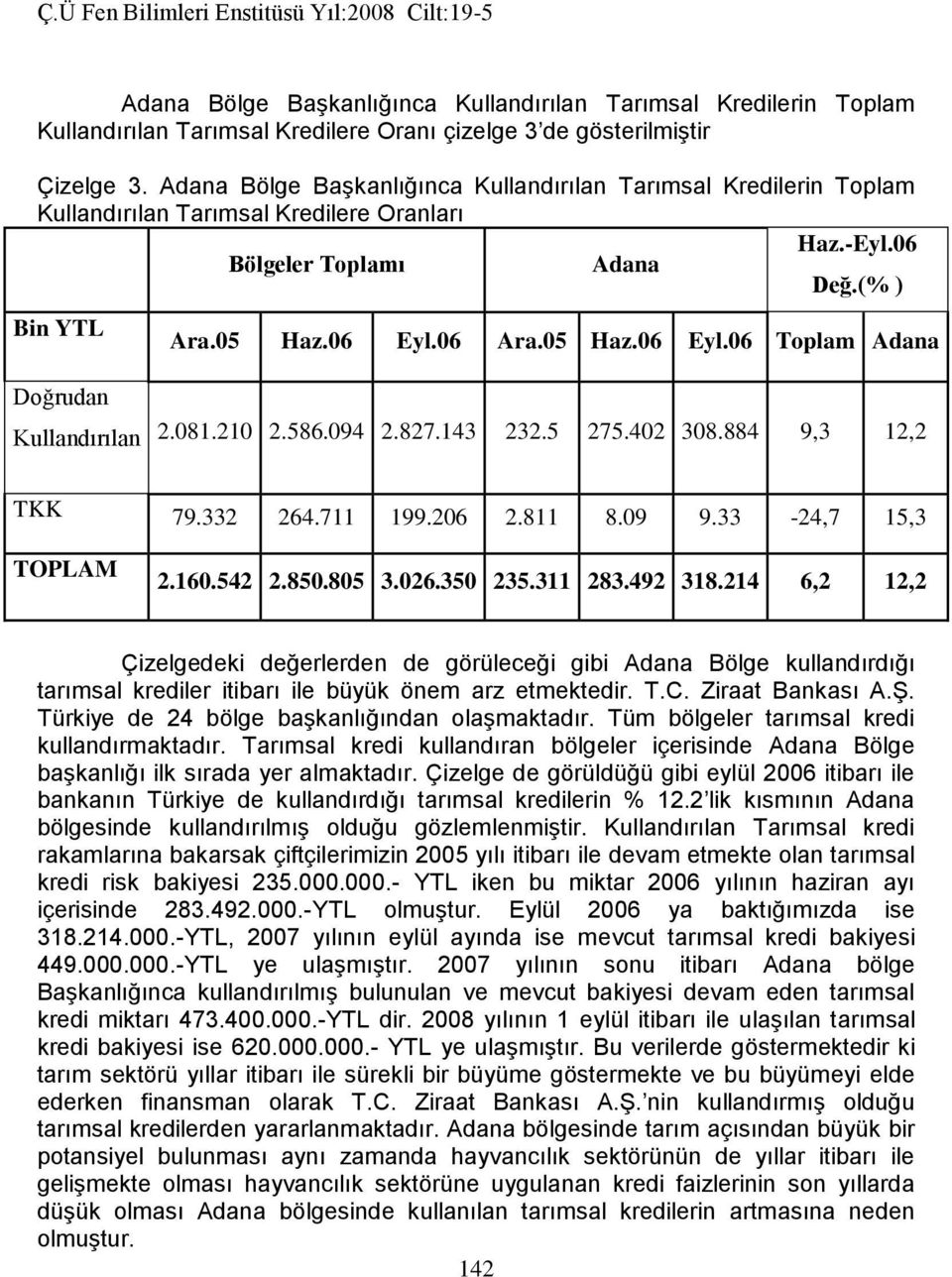 06 Ara.05 Haz.06 Eyl.06 Toplam Adana Doğrudan Kullandırılan 2.081.210 2.586.094 2.827.143 232.5 275.402 308.884 9,3 12,2 TKK 79.332 264.711 199.206 2.811 8.09 9.33-24,7 15,3 TOPLAM 2.160.542 2.850.