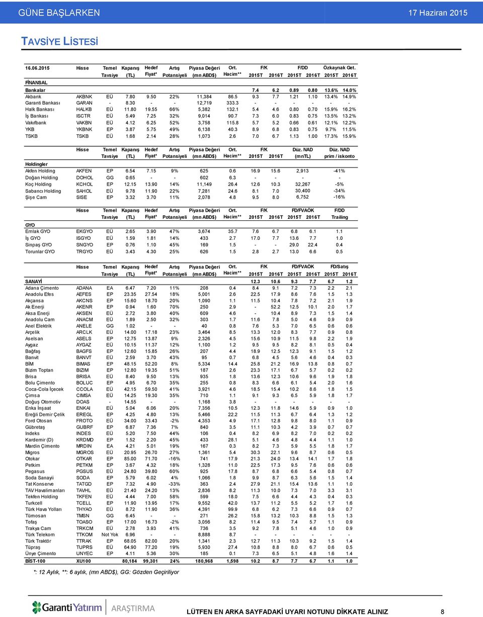 10 13.4% 14.9% Garanti Bankası GARAN - 8.30 - - 12,719 333.3 - - - - - - Halk Bankası HALKB EÜ 11.80 19.55 66% 5,382 132.1 5.4 4.6 0.80 0.70 15.9% 16.2% İş Bankası ISCTR EÜ 5.49 7.25 32% 9,014 90.7 7.