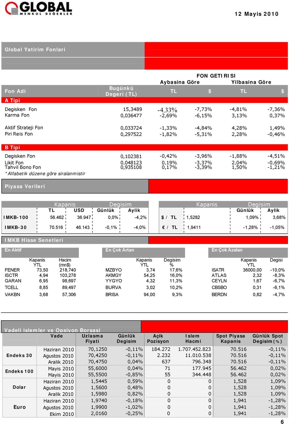 2,04% -0,69% Tahvil Bono Fon 0,935108 0,17% -3,39% 1,50% -1,21% *Alfabetik düzene göre siralanmistir Piyasa Verileri Kapanis Degisim Kapanis Degisim TL USD Günlük Aylik Günlük Aylik IMKB-100 56.