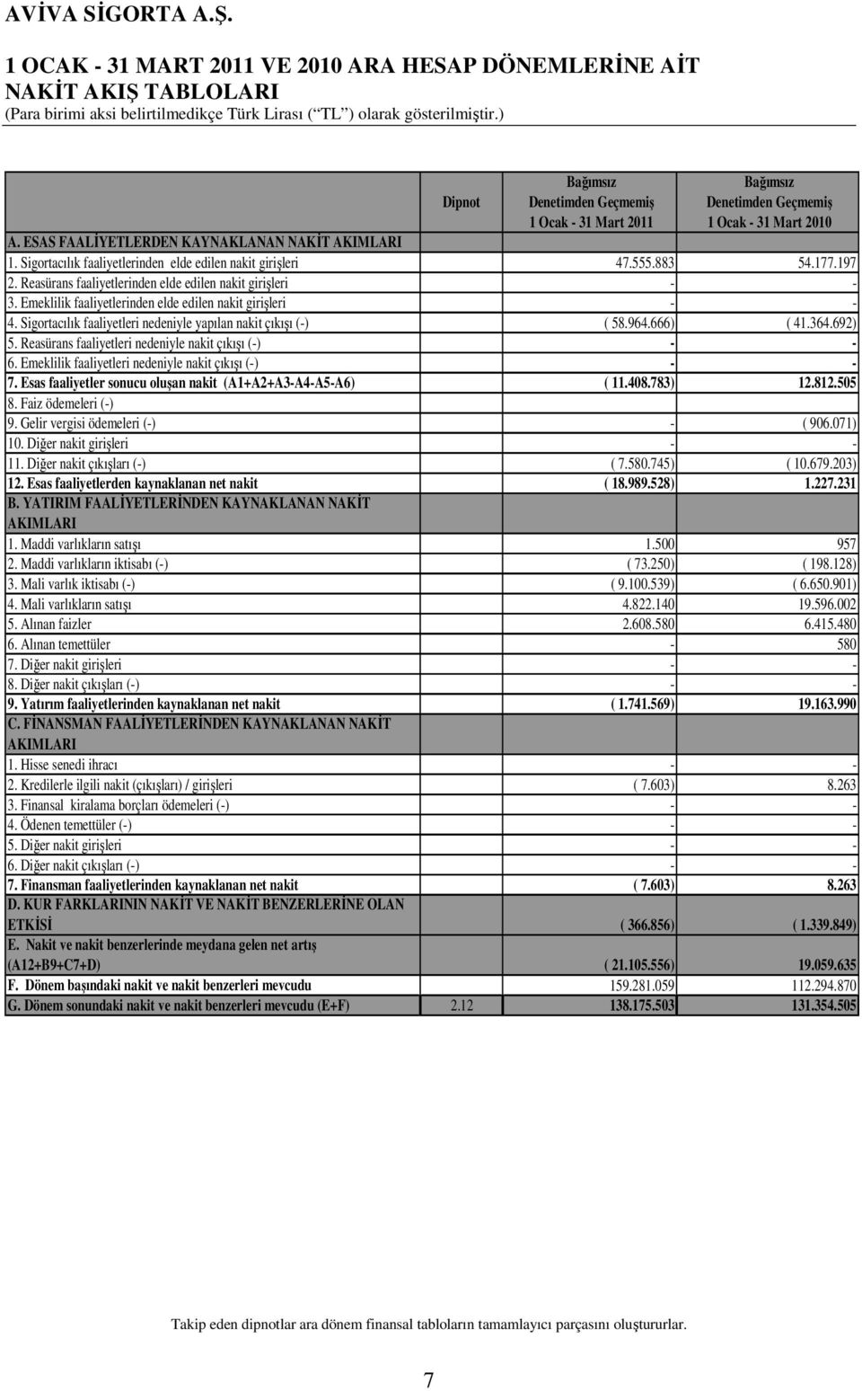 Emeklilik faaliyetlerinden elde edilen nakit girişleri - - 4. Sigortacılık faaliyetleri nedeniyle yapılan nakit çıkışı (-) ( 58.964.666) ( 41.364.692) 5.