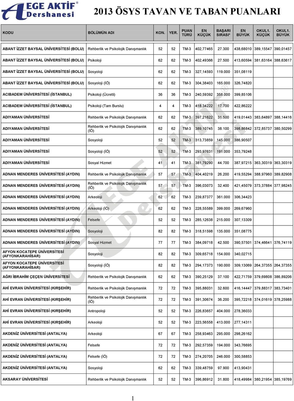 000 326,74820 ACIBADEM ÜNİVERSİTESİ (İSTANBUL) Psikoloji 36 36 TM-3 240,59392 358.000 399,85106 ACIBADEM ÜNİVERSİTESİ (İSTANBUL) Psikoloji 4 4 TM-3 418,34222 17.