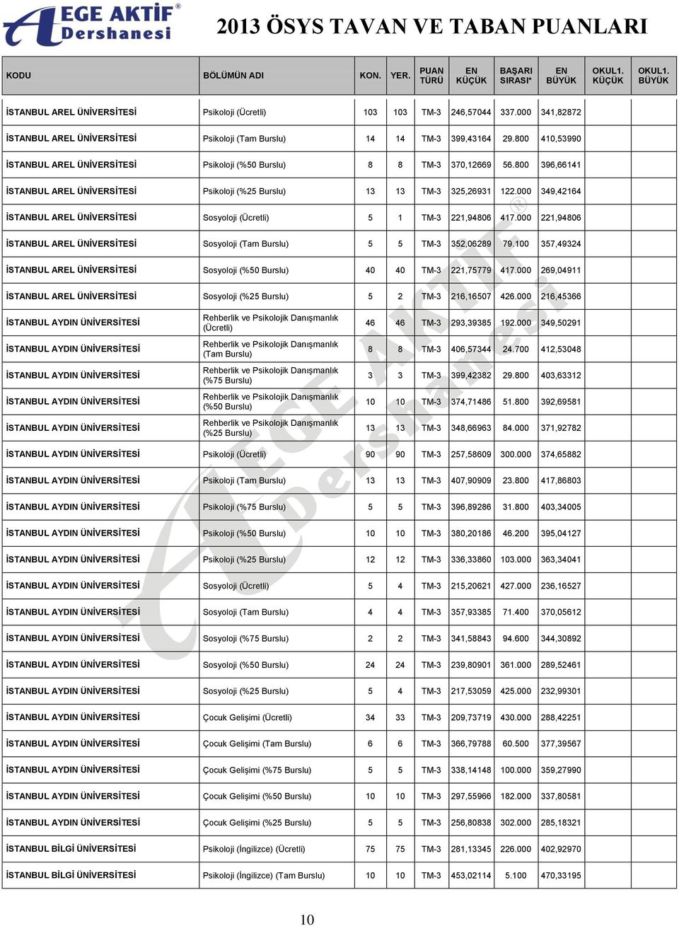 000 349,42164 İSTANBUL AREL ÜNİVERSİTESİ Sosyoloji 5 1 TM-3 221,94806 417.000 221,94806 İSTANBUL AREL ÜNİVERSİTESİ Sosyoloji 5 5 TM-3 352,06289 79.