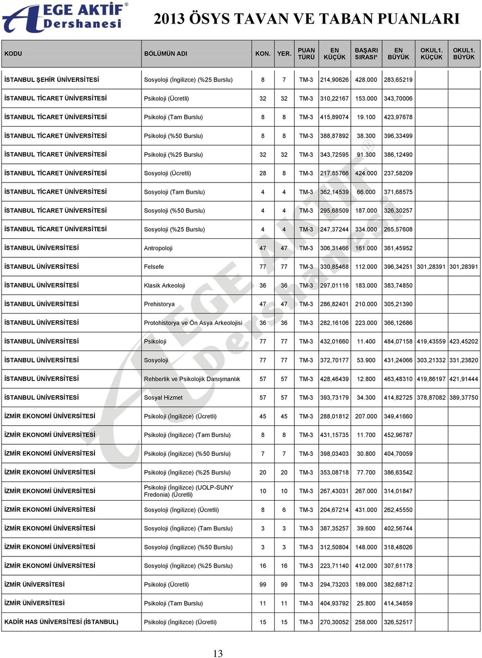 300 396,33499 İSTANBUL TİCARET ÜNİVERSİTESİ Psikoloji (%25 Burslu) 32 32 TM-3 343,72595 91.300 386,12490 İSTANBUL TİCARET ÜNİVERSİTESİ Sosyoloji 28 8 TM-3 217,85766 424.