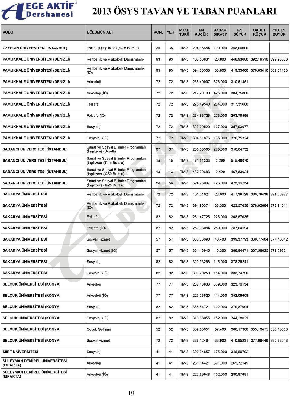 000 310,61451 PAMUKKALE ÜNİVERSİTESİ (DİZLİ) Arkeoloji 72 72 TM-3 217,29730 425.000 384,75860 PAMUKKALE ÜNİVERSİTESİ (DİZLİ) Felsefe 72 72 TM-3 278,49540 234.