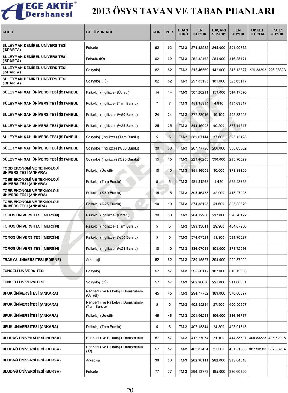 000 325,63117 SÜLEYMAN ŞAH ÜNİVERSİTESİ (İSTANBUL) Psikoloji (İngilizce) 14 14 TM-3 307,28211 159.000 344,17576 SÜLEYMAN ŞAH ÜNİVERSİTESİ (İSTANBUL) Psikoloji (İngilizce) 7 7 TM-3 454,35894 4.