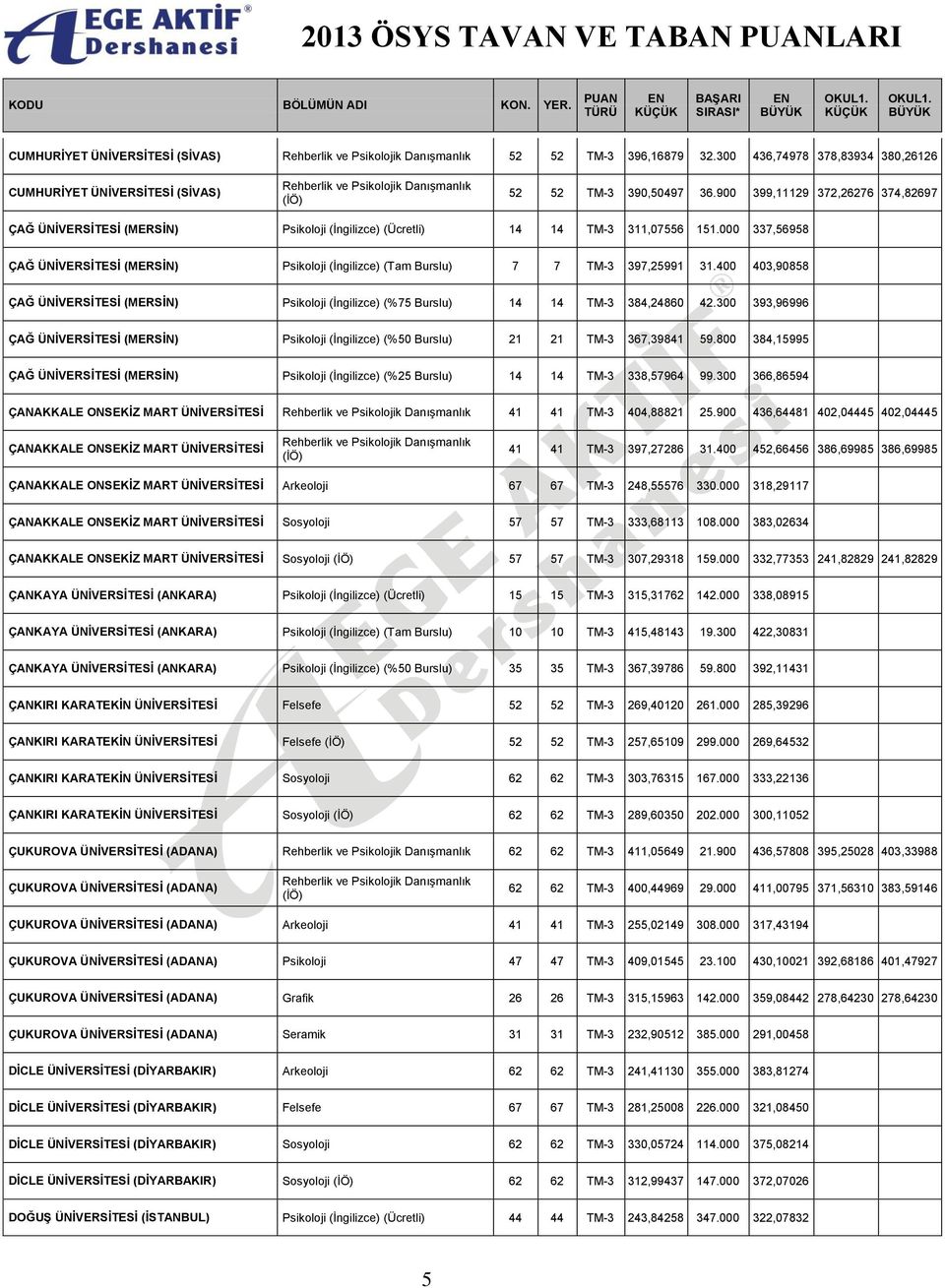 400 403,90858 ÇAĞ ÜNİVERSİTESİ (MERSİN) Psikoloji (İngilizce) (%75 Burslu) 14 14 TM-3 384,24860 42.300 393,96996 ÇAĞ ÜNİVERSİTESİ (MERSİN) Psikoloji (İngilizce) 21 21 TM-3 367,39841 59.