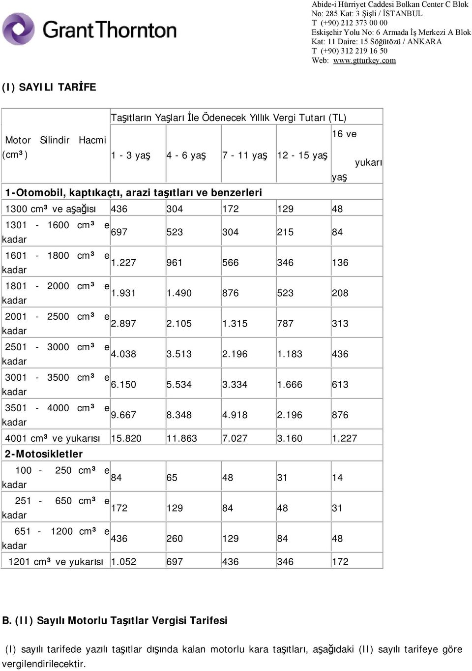 315 787 313 kadar 2501-3000 cm³ e 4.038 3.513 2.196 1.183 436 kadar 3001-3500 cm³ e 6.150 5.534 3.334 1.666 613 kadar 3501-4000 cm³ e 9.667 8.348 4.918 2.196 876 kadar 4001 cm³ ve yukarısı 15.820 11.