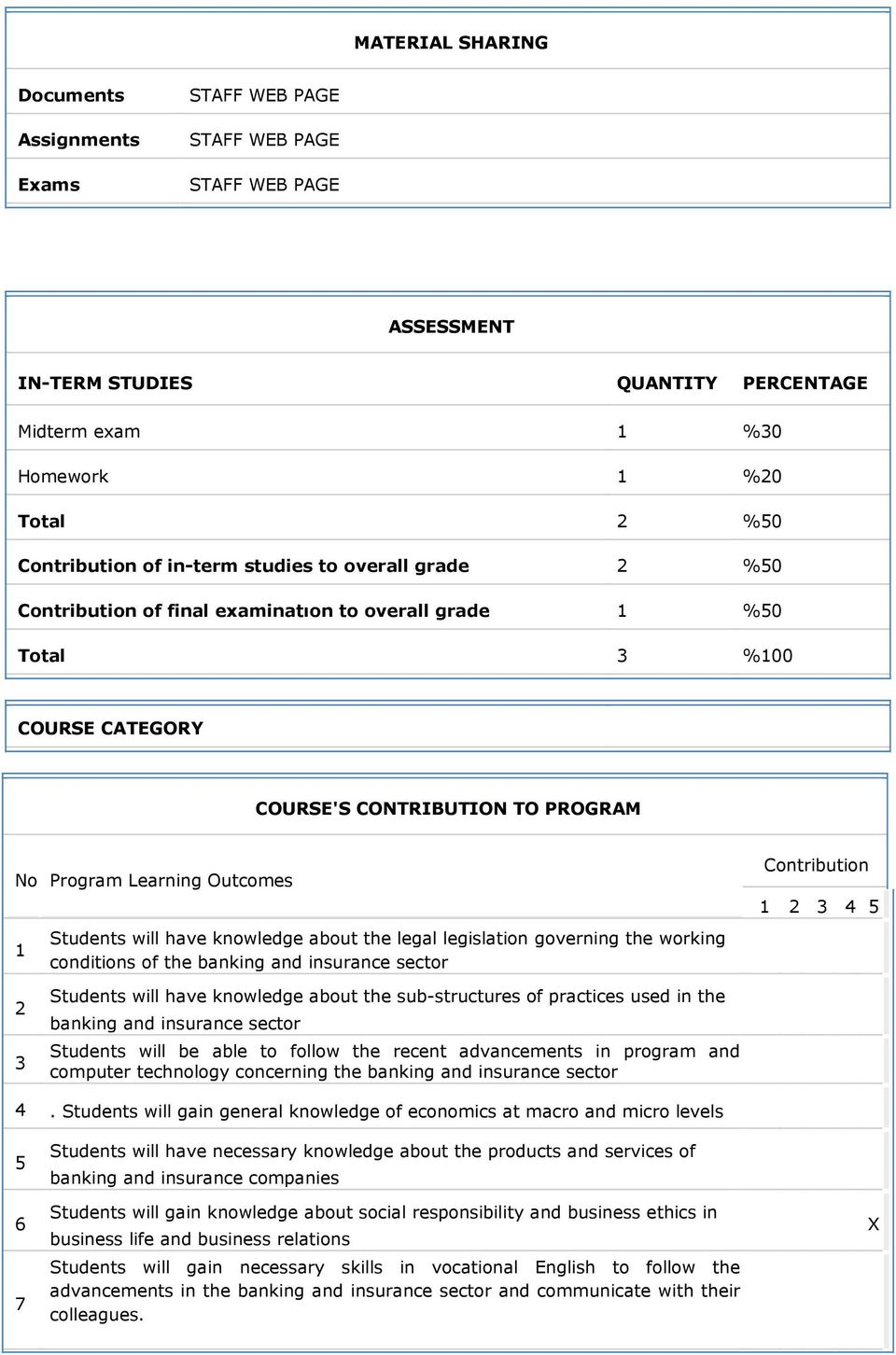 will have knowledge about the legal legislation governing the working conditions of the banking and insurance sector Contribution 1 2 3 4 5 2 3 Students will have knowledge about the sub-structures