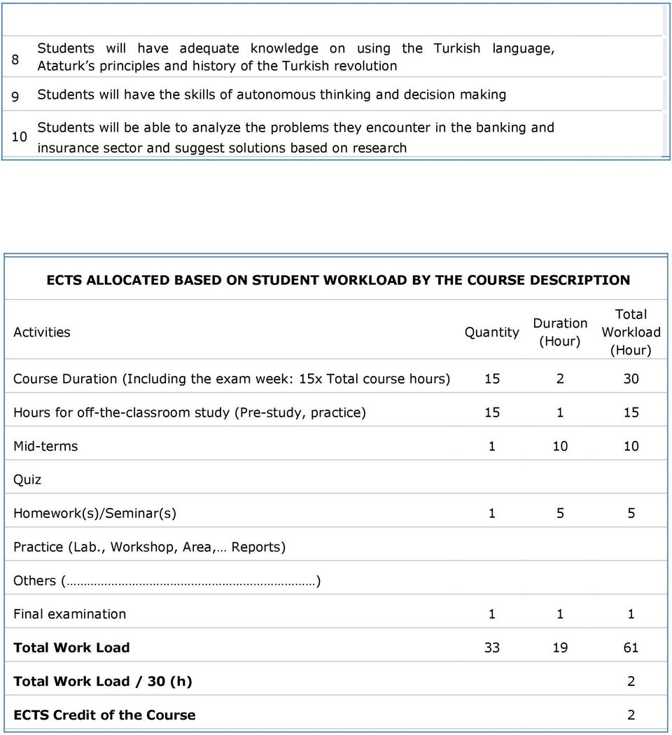 COURSE DESCRIPTION Activities Quantity Duration (Hour) Total Workload (Hour) Course Duration (Including the exam week: 15x Total course hours) 15 2 30 Hours for off-the-classroom study (Pre-study,