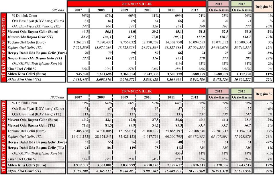 117,9 120,7 134,7 12% Toplam Otel Geliri (Euro) 4.261.771 7.380.437 8.756.032 12.390.708 14.302.758 16.094.673 15.071.332 15.500.004 3% Toplam Otel Geliri (TL) 7.521.380 13.974.089 18.725.858 24.321.