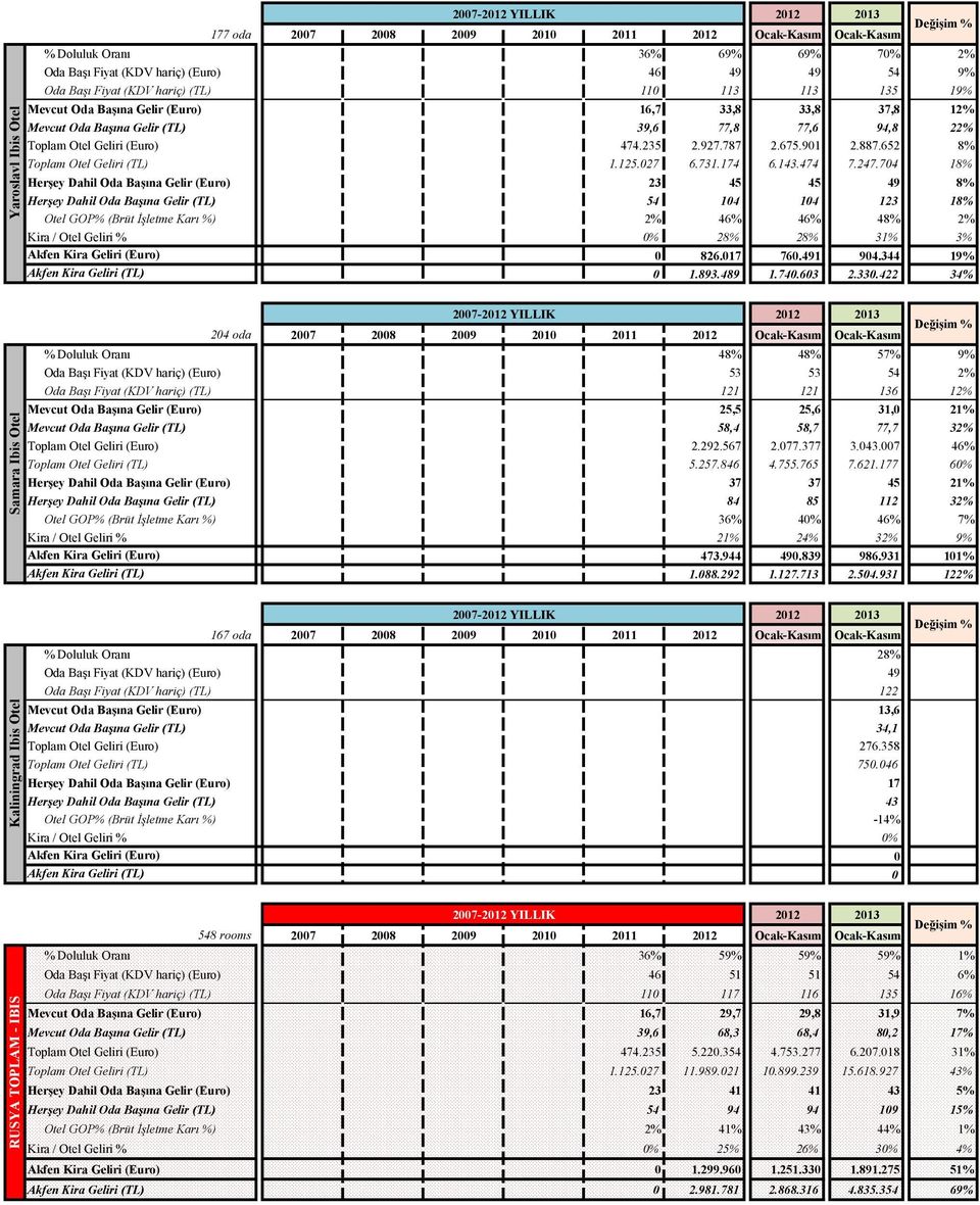 652 8% Toplam Otel Geliri (TL) 1.125.027 6.731.174 6.143.474 7.247.