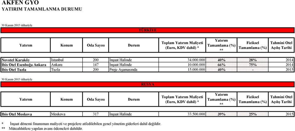 000.000 40% - 2015 30 Kasım 2013 itibariyle RUSYA Yatırım Konum Oda Sayısı Durum Toplam Yatırım Maliyeti (Euro, KDV dahil) * Yatırım Tamamlama (%) ** Fiziksel Tamamlama (%) Tahmini Otel Açılış Tarihi